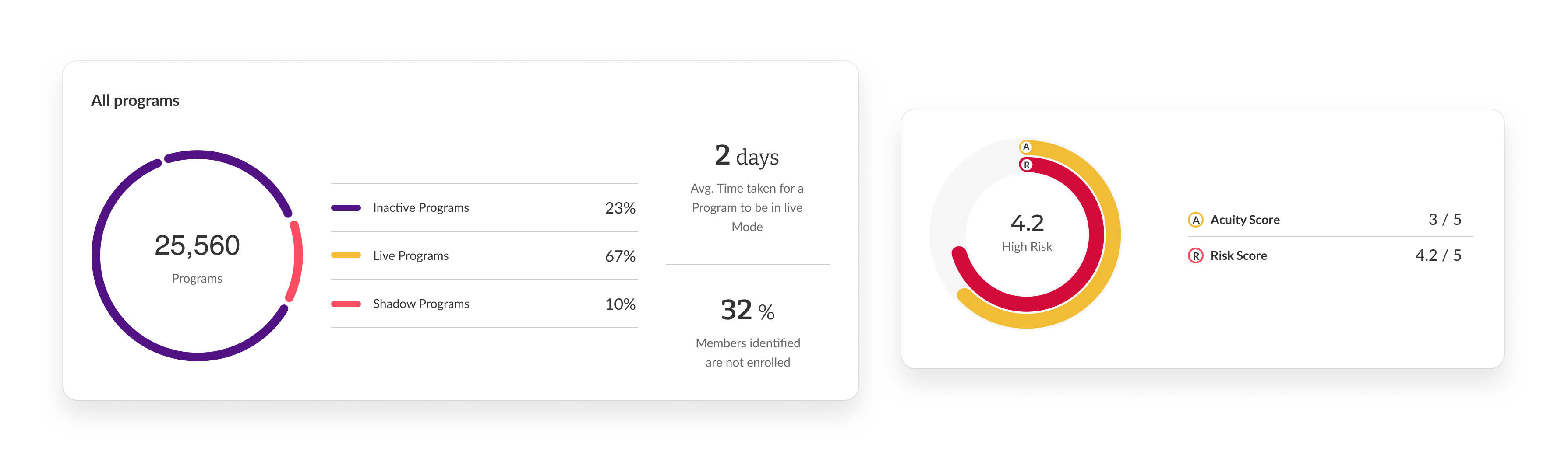 Card-based data visualization showing program statistics with donut charts and risk scores