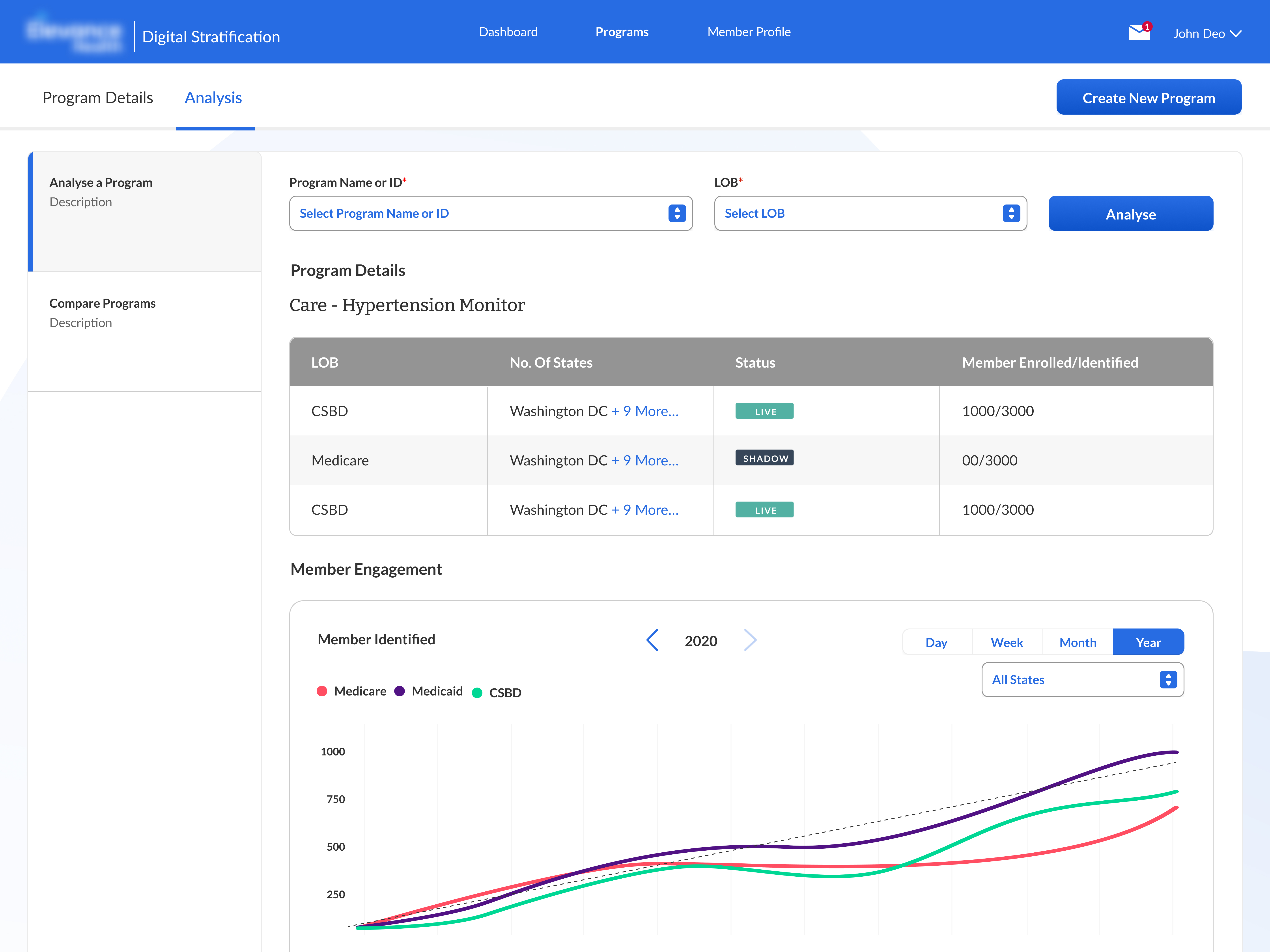 Program analysis by LOB with member engagement charts